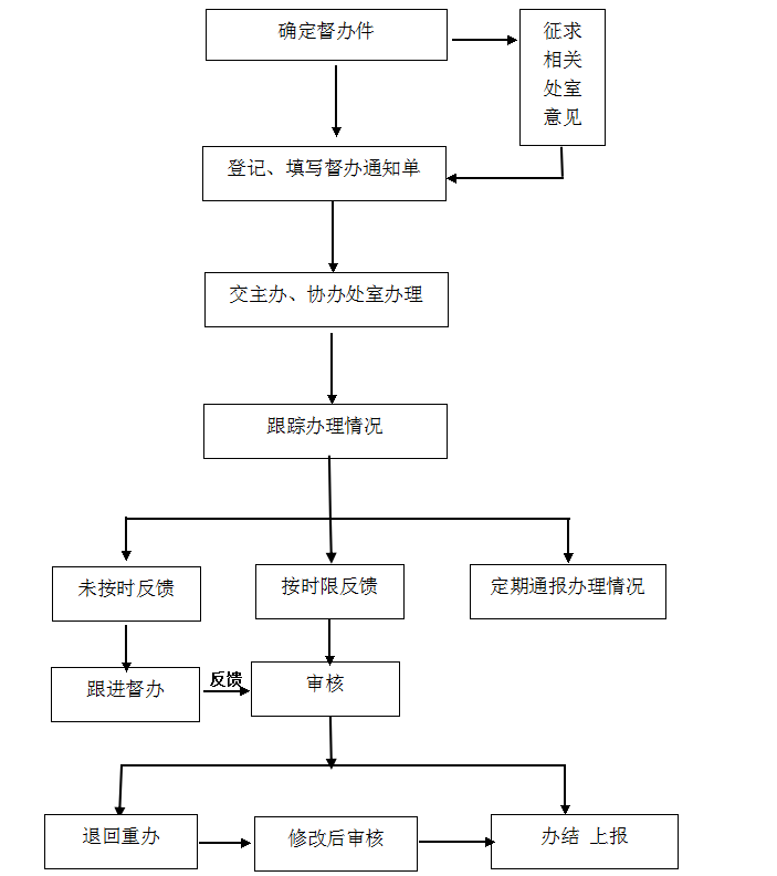 重要事项督办流程图-主要工作流程