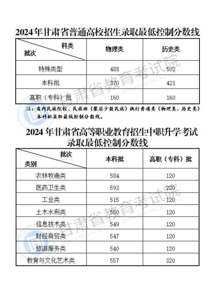 甘肃2024年高考分数线公布！-教育要闻