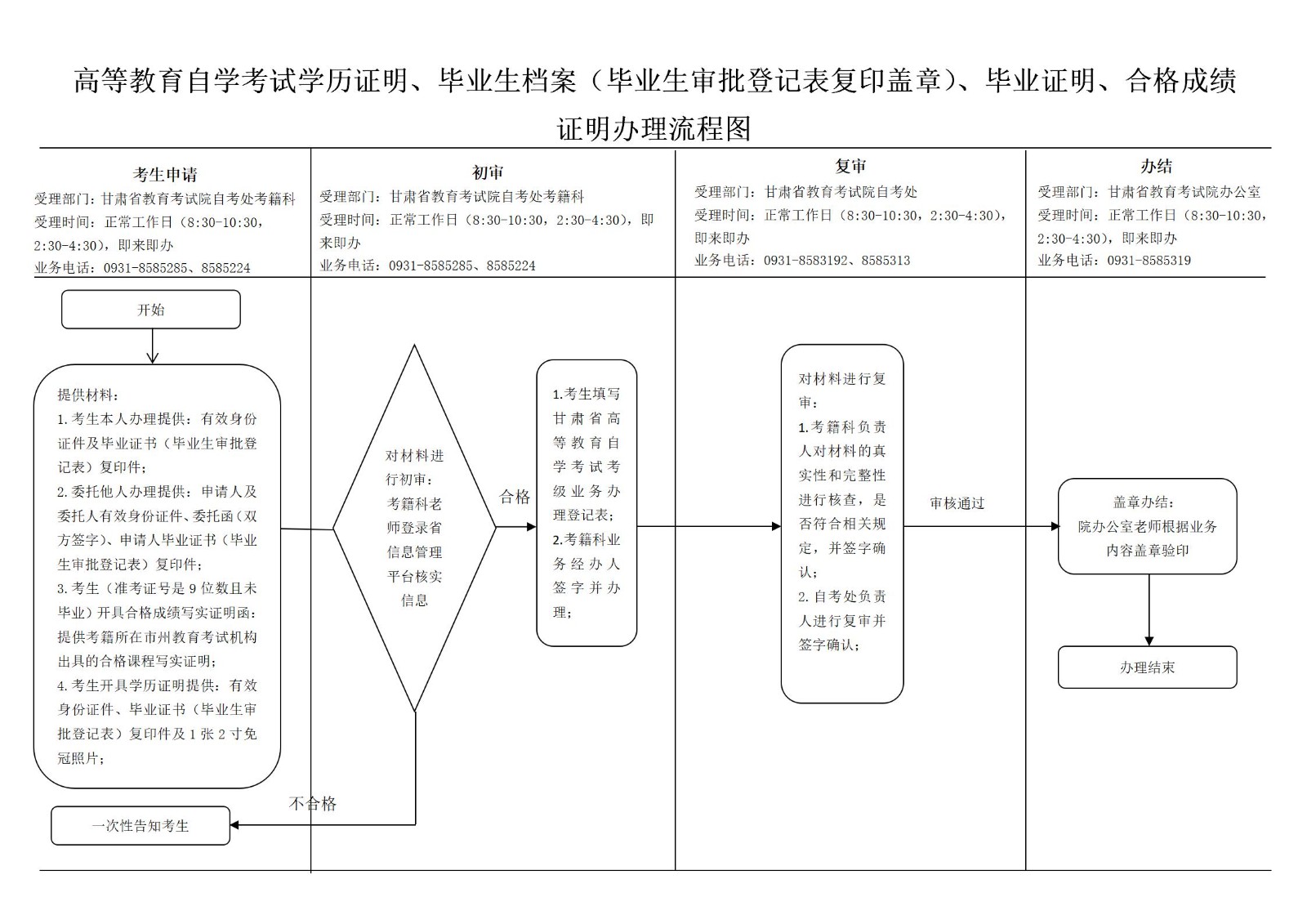 办事指南-高等教育自学考试学历毕业成绩证明和毕业档案等办理