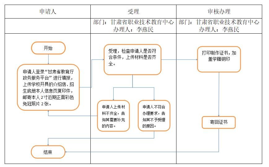 办事指南-中专毕业证书遗失办理
